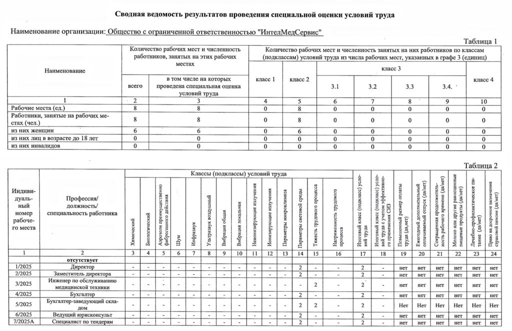Сводная ведомость результатов проведения специальной оценки условий труда